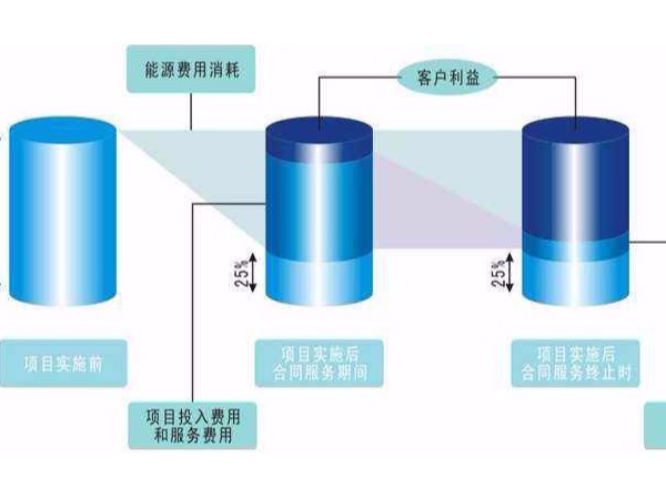 合同能源管理項目中，節(jié)能服務(wù)公司的責(zé)任都有哪些?