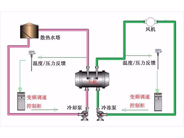中央空調節(jié)能改造可行性方案有哪些?
