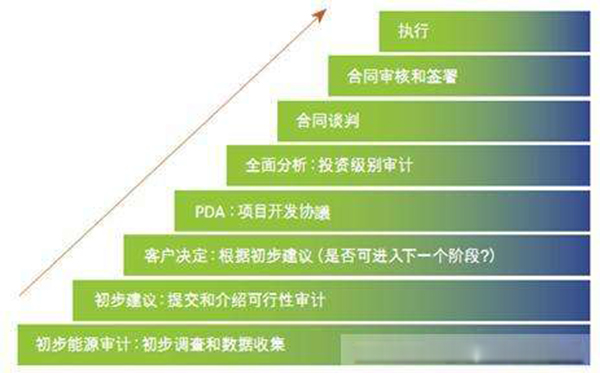 合同能源管理項目流程